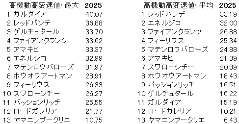 2025　青葉賞　高機動高変速値